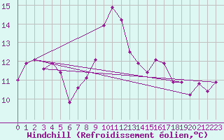 Courbe du refroidissement olien pour Bziers-Centre (34)