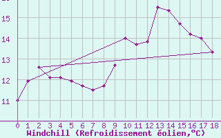 Courbe du refroidissement olien pour la bouée 62304