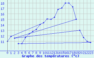 Courbe de tempratures pour Oschatz