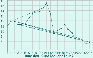 Courbe de l'humidex pour Gera-Leumnitz