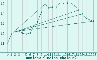 Courbe de l'humidex pour Schleiz