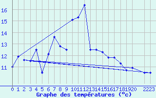 Courbe de tempratures pour Guetsch