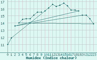 Courbe de l'humidex pour Almenches (61)