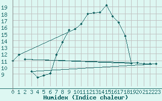 Courbe de l'humidex pour San Pablo de los Montes