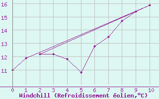 Courbe du refroidissement olien pour Reinosa