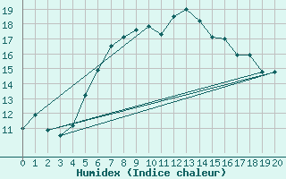 Courbe de l'humidex pour Cheb