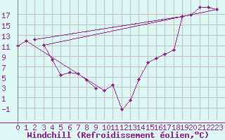 Courbe du refroidissement olien pour Trout Lake
