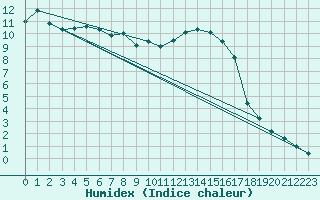 Courbe de l'humidex pour Albi (81)