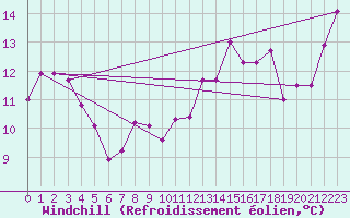 Courbe du refroidissement olien pour Recoubeau (26)