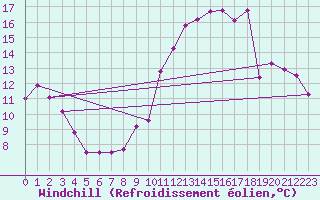 Courbe du refroidissement olien pour Vichres (28)