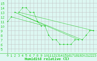 Courbe de l'humidit relative pour Meyrueis