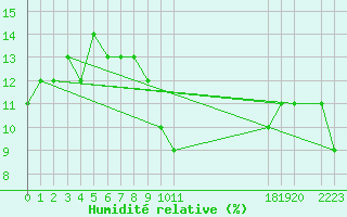 Courbe de l'humidit relative pour Ghardaia