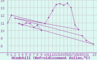 Courbe du refroidissement olien pour Connerr (72)