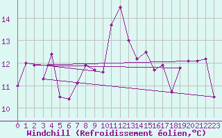 Courbe du refroidissement olien pour Ile Rousse (2B)
