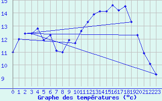 Courbe de tempratures pour Cazaux (33)