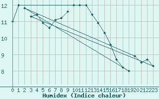 Courbe de l'humidex pour Muehlhausen/Thuering