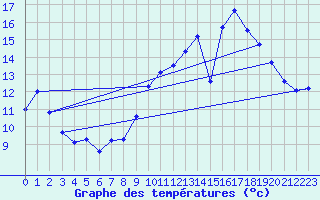 Courbe de tempratures pour Plussin (42)