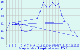 Courbe de tempratures pour Brescia / Ghedi