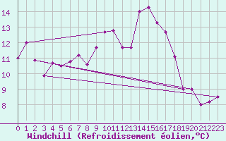 Courbe du refroidissement olien pour Angers-Beaucouz (49)