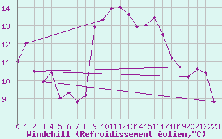Courbe du refroidissement olien pour Santander (Esp)