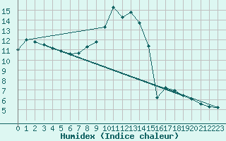 Courbe de l'humidex pour Saint-Paul-des-Landes (15)