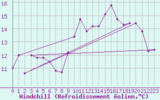 Courbe du refroidissement olien pour Saint-Philbert-sur-Risle (27)