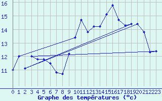 Courbe de tempratures pour Saint-Philbert-sur-Risle (27)