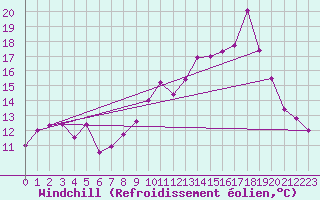 Courbe du refroidissement olien pour Solenzara - Base arienne (2B)