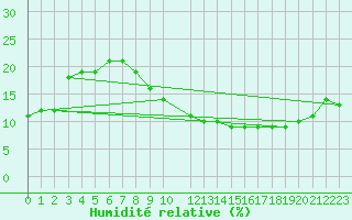 Courbe de l'humidit relative pour Bechar