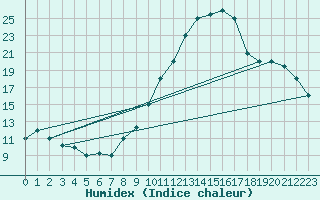 Courbe de l'humidex pour Chlef