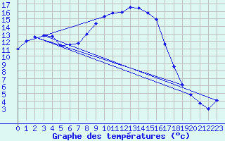 Courbe de tempratures pour Figari (2A)