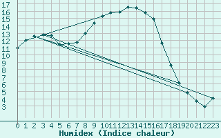 Courbe de l'humidex pour Figari (2A)