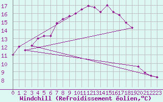 Courbe du refroidissement olien pour Vaduz