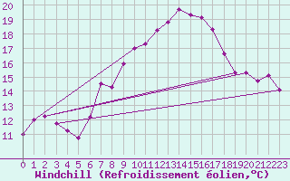 Courbe du refroidissement olien pour Bad Marienberg