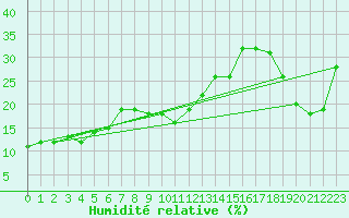 Courbe de l'humidit relative pour Envalira (And)