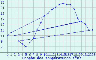 Courbe de tempratures pour Mecheria