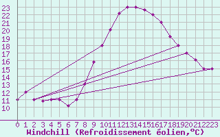 Courbe du refroidissement olien pour Ghardaia