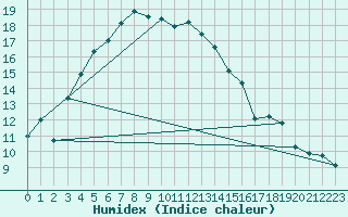 Courbe de l'humidex pour Joutseno Konnunsuo