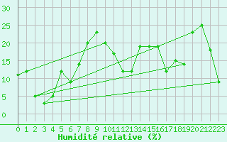 Courbe de l'humidit relative pour Corvatsch