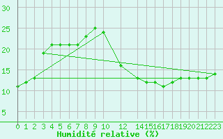 Courbe de l'humidit relative pour Timimoun