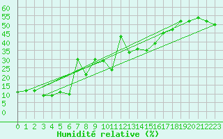 Courbe de l'humidit relative pour Galibier - Nivose (05)