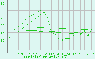 Courbe de l'humidit relative pour Ciudad Real (Esp)