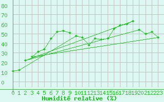 Courbe de l'humidit relative pour La Molina