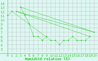 Courbe de l'humidit relative pour Bisha