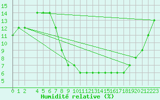 Courbe de l'humidit relative pour Ain Hadjaj