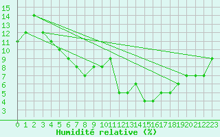 Courbe de l'humidit relative pour Asswan