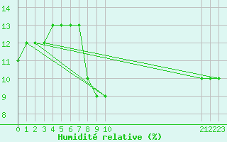 Courbe de l'humidit relative pour Timimoun