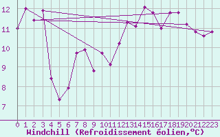 Courbe du refroidissement olien pour Caunes-Minervois (11)