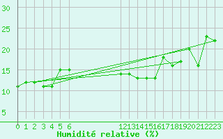 Courbe de l'humidit relative pour Monte Rosa