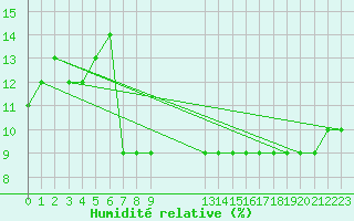 Courbe de l'humidit relative pour Bechar